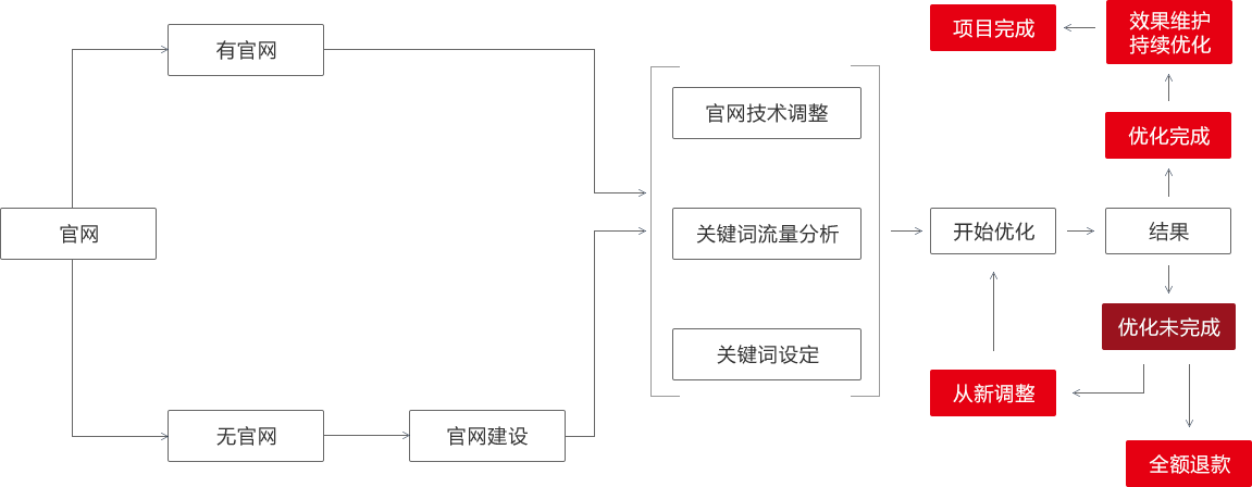 服务流程