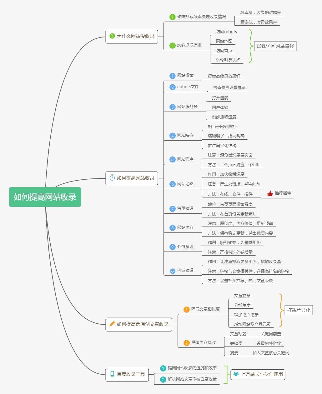 如何提高网站收录